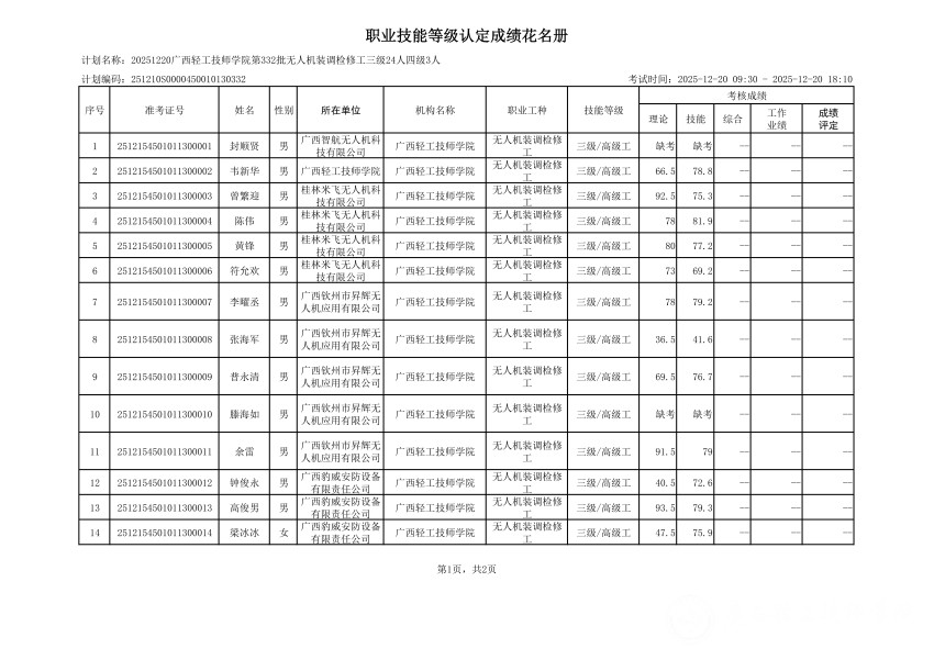 20251220广西轻工技师学院第332批无人机装调检修工三级24人四级3人职业技能等级认定成绩公示_02.png
